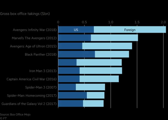 Najbardziej dochodowe filmy w historii: rekordy box office