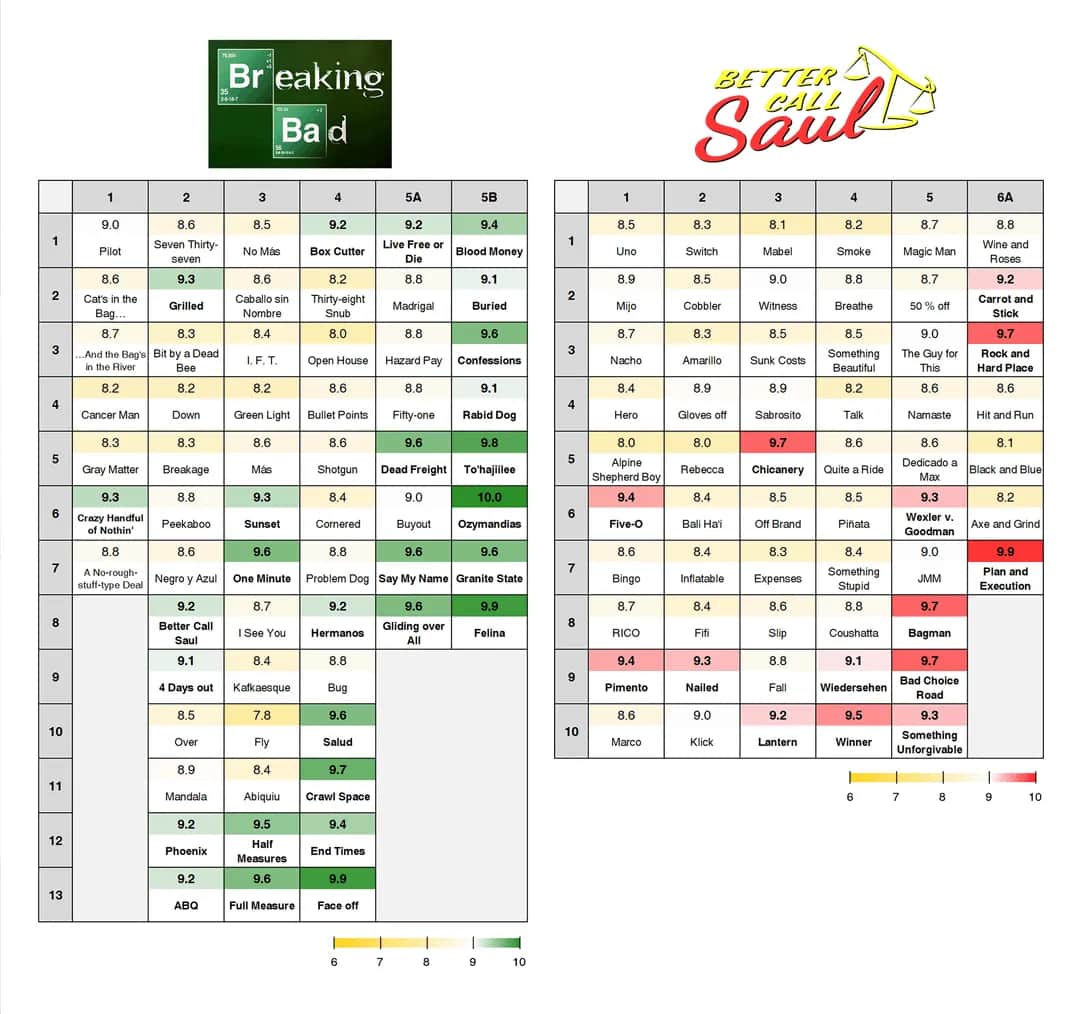 Ile odcinków ma 1 sezon Breaking Bad? Zaskakujące fakty o serii