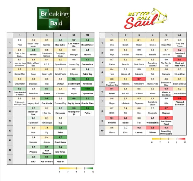 Ile odcinków ma 1 sezon Breaking Bad? Zaskakujące fakty o serii