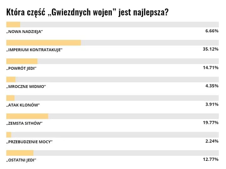 Która część gwiezdnych wojen jest najlepsza? Odkryj ulubieńca fanów